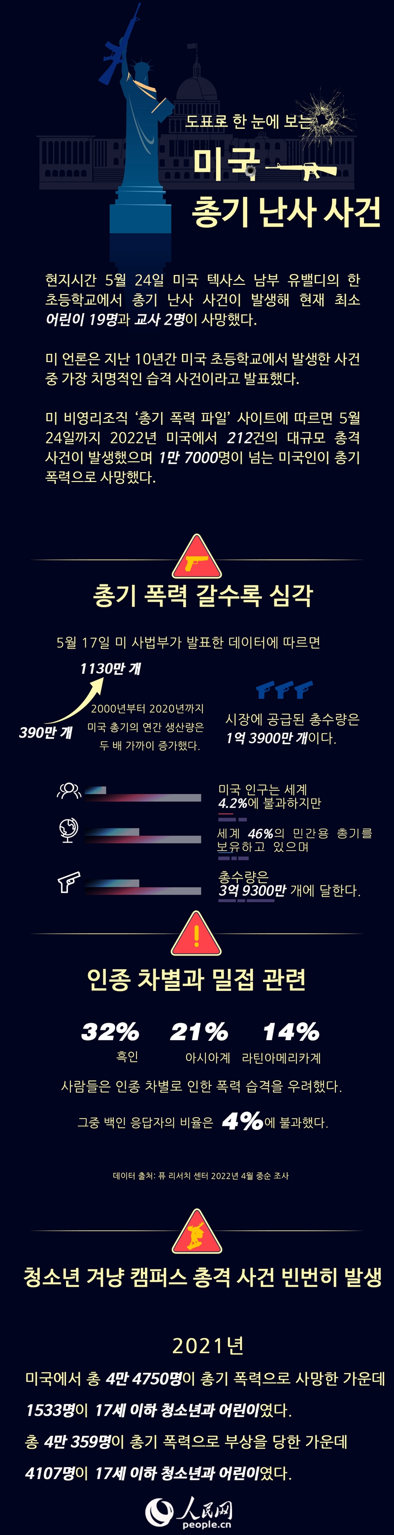 도표로 한 눈에 보는 美 총기 난사 사건